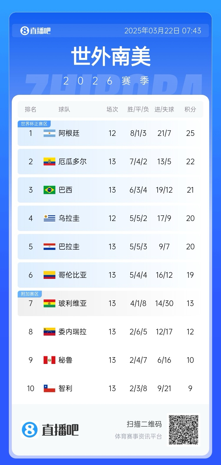 强！厄瓜多尔开局被扣3分，目前3连胜6场不败，超巴西暂排第二