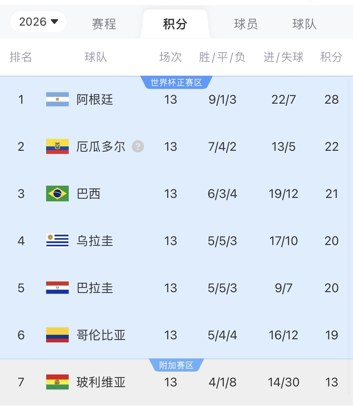 即将出线！阿根廷战巴西，不败直通美加墨世界杯，输了也有机会