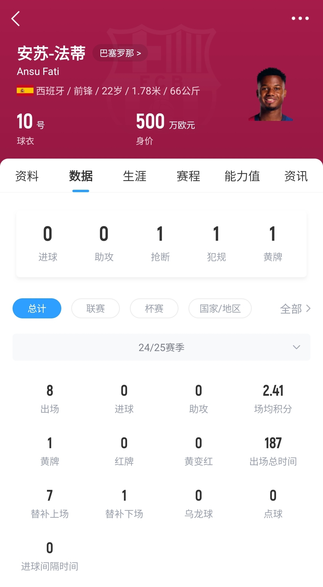 22岁身价剩500万！法蒂重伤后巴萨高薪续约6年，现合同剩3150万欧