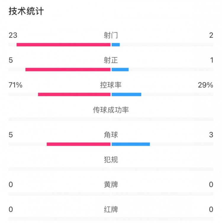 这就是足球！浦和女足射门23比2占压倒性优势，武汉女足点球晋级