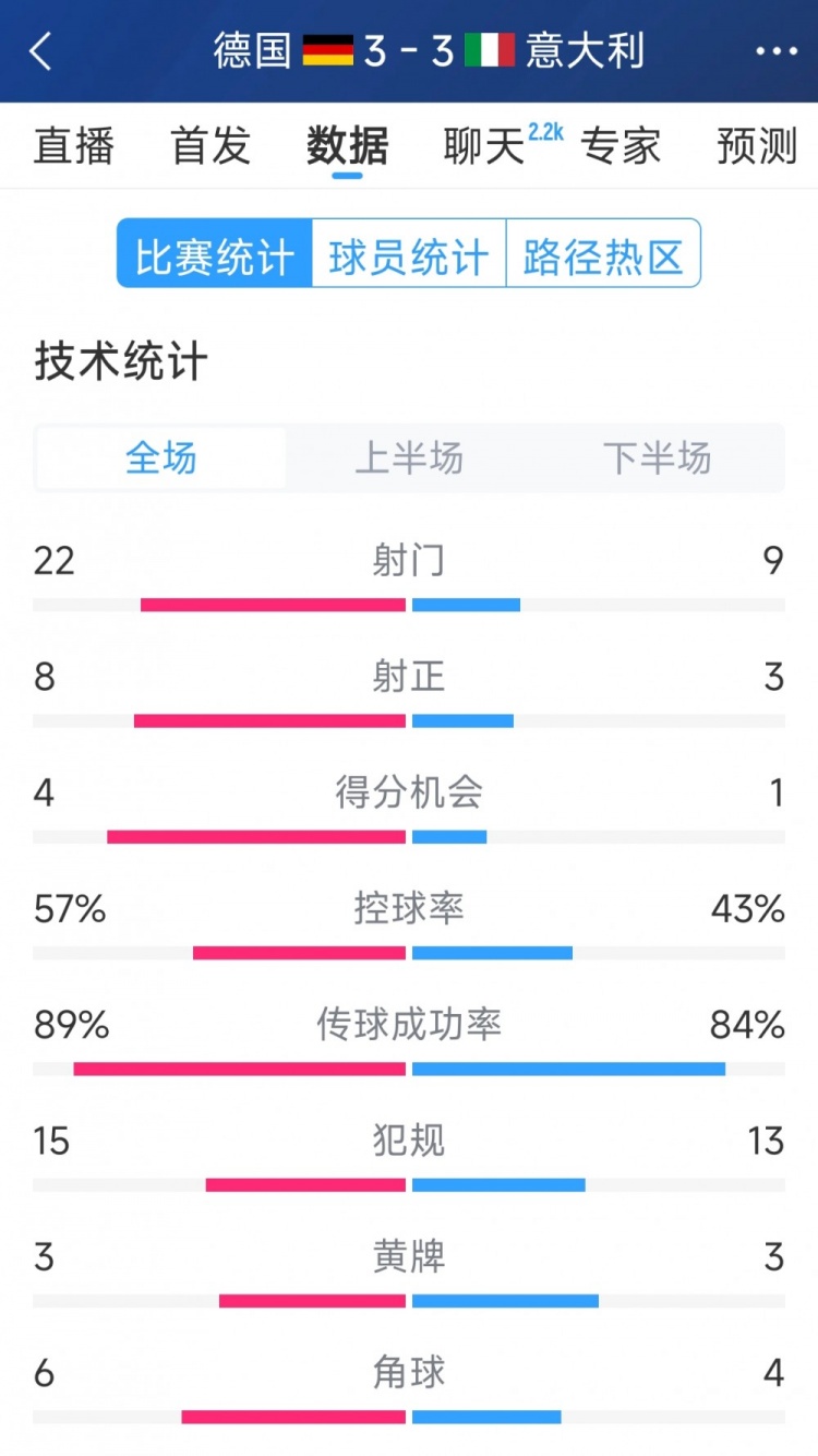 进球大战！德国3-3意大利全场数据：射门22-9，射正8-3