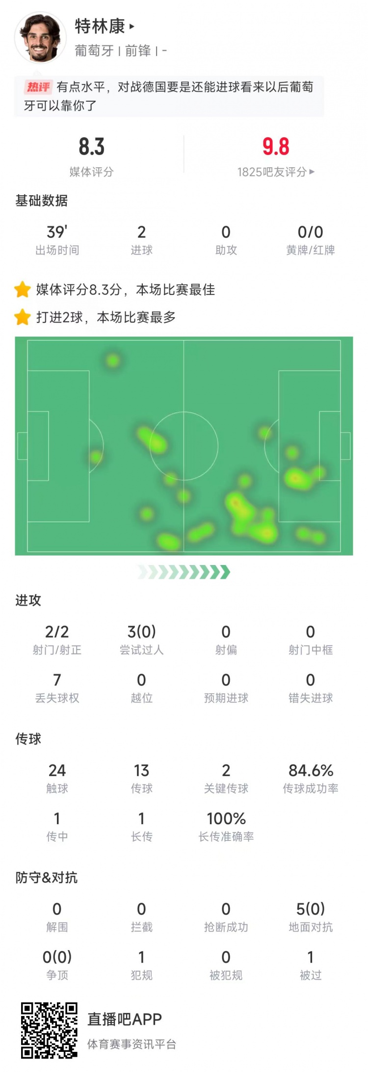 特林康本场数据：39分钟2次射门打进2球，获评8.3分全场最高