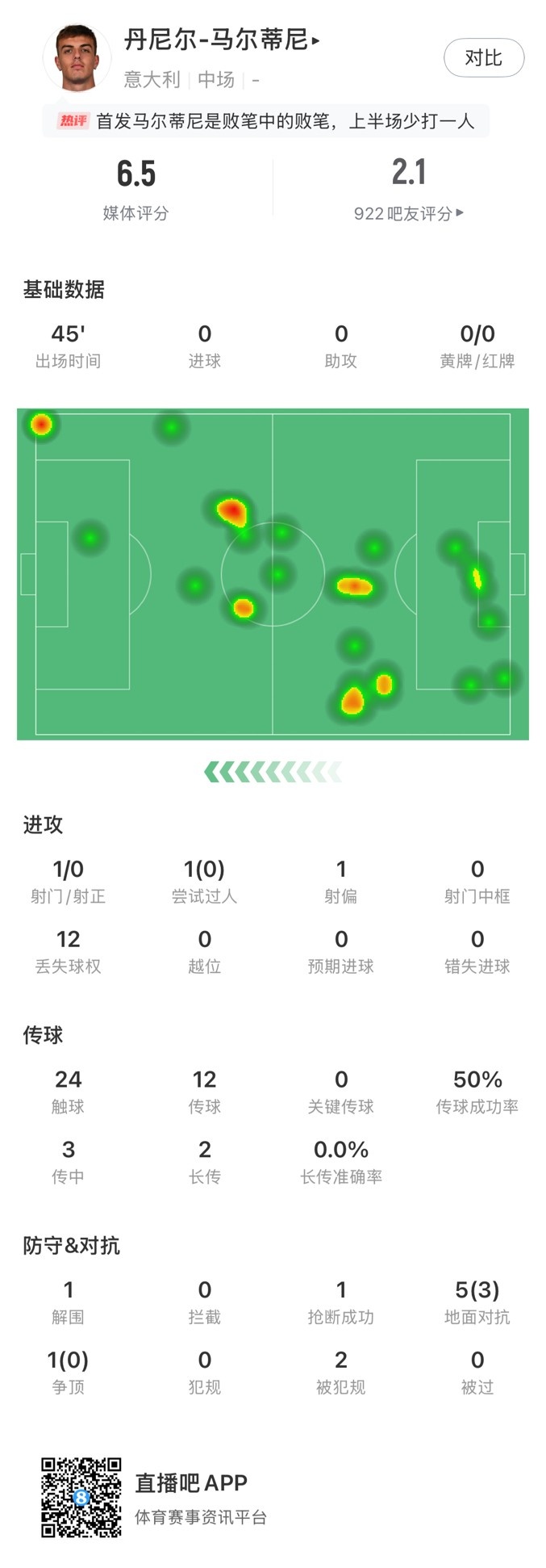 丹尼尔-马尔蒂尼本场数据：24次触球12次丢失球权，获评6.5分