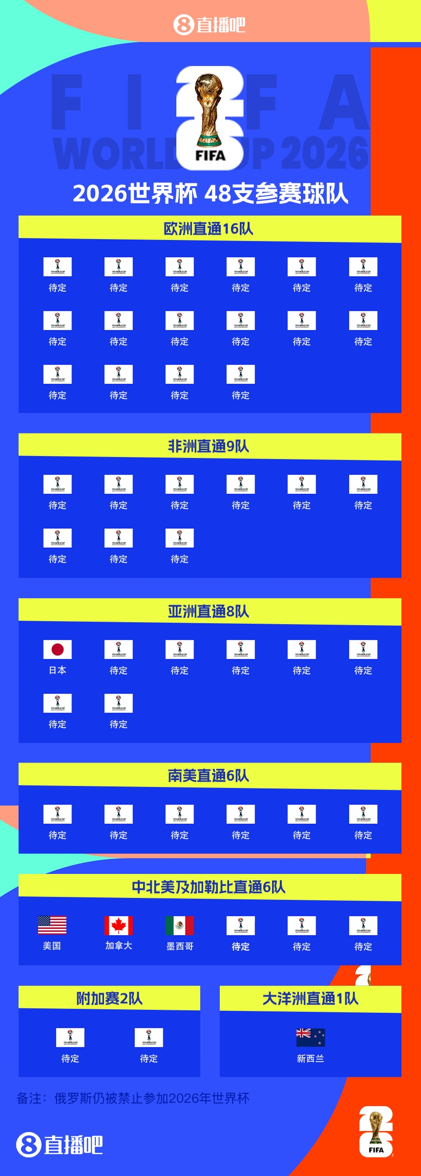 43/48?已有5队获得2026世界杯参赛名额，还剩43个席位
