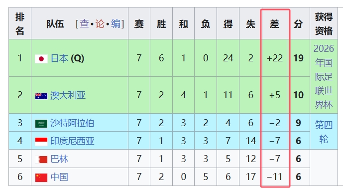 天坑！国足净胜球-11，18强中最差，同分争四情况下恐成大隐患