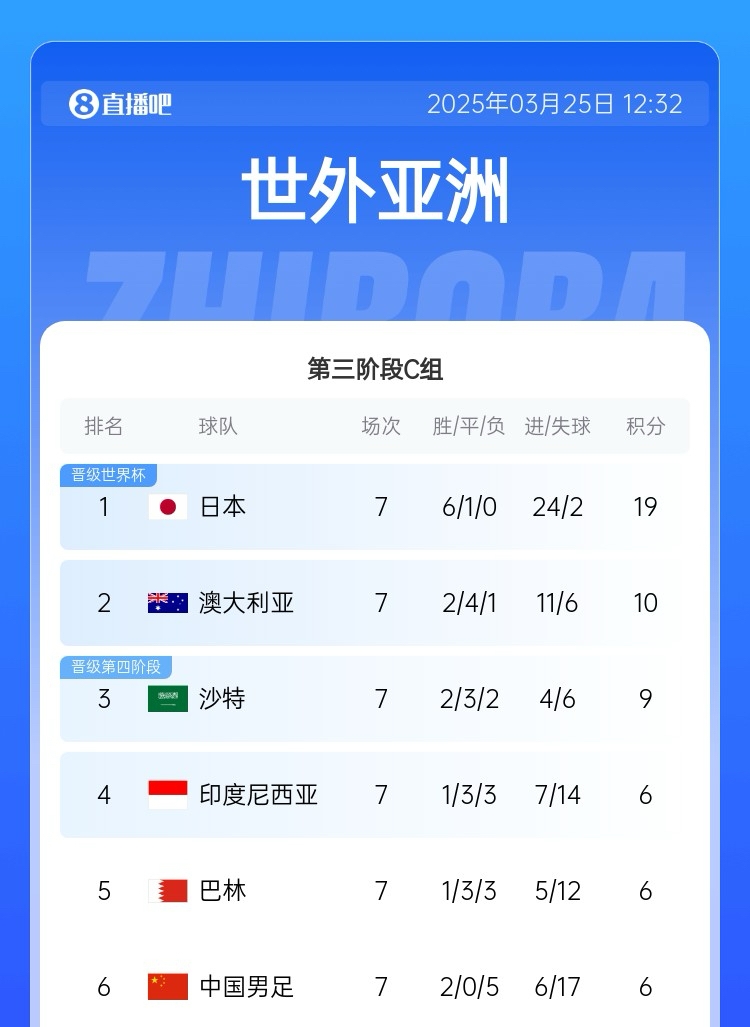 垫底战第2??积分榜：国足7轮6分净胜球-11垫底 澳大利亚10分第2