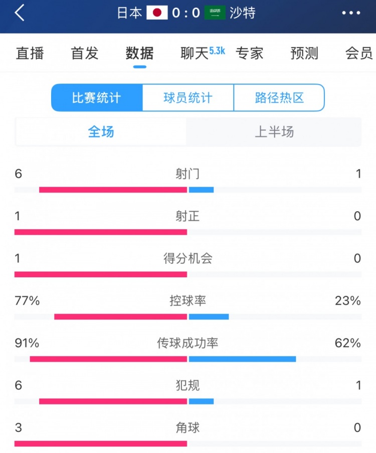 得势不得分，日本vs沙特半场数据：射门数6-1，控球率77%-23%