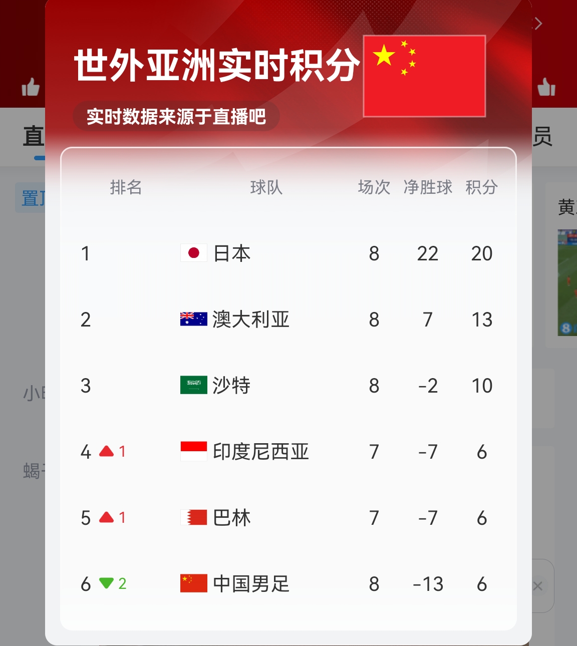 【实时更新】国足C组实时积分：澳大利亚13分 国足6分净胜球-13！