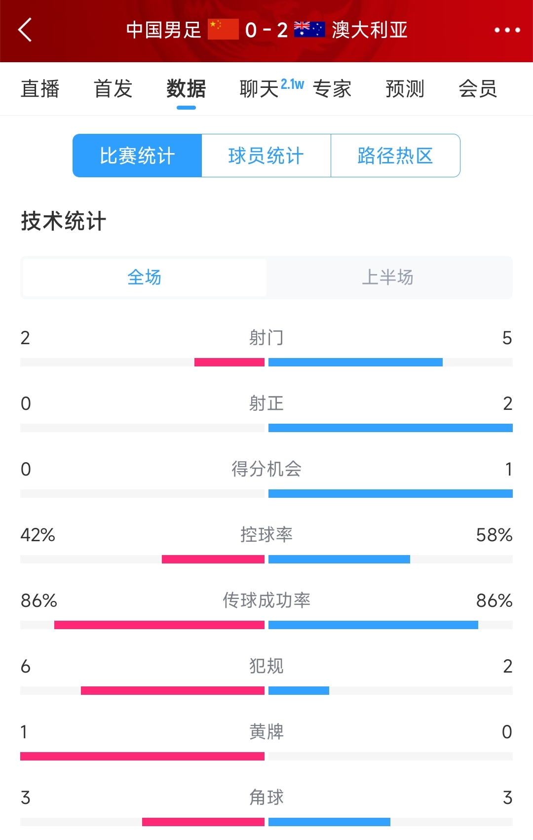 2次致命失误！国足0-2澳大利亚半场数据：射门2-5，射正0-2