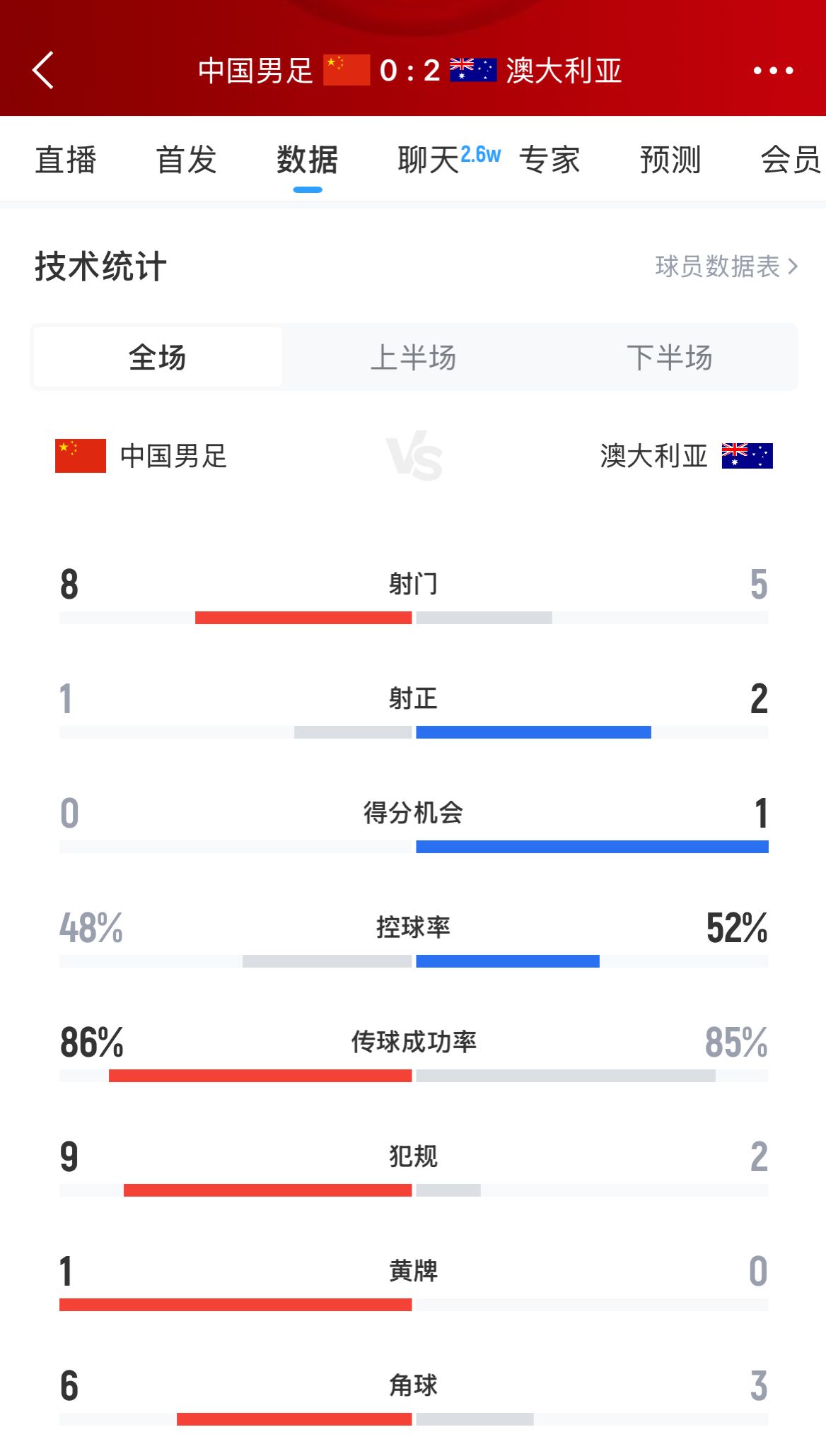 加油！国足下半场进攻起势，连续6脚攻门射门数8-5实现反超