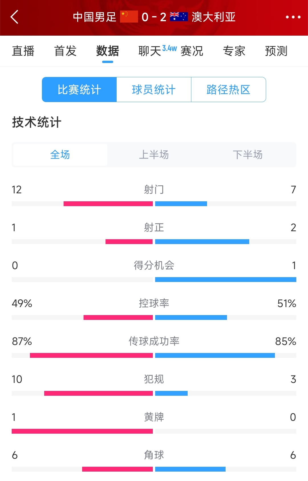 输给两个超巨失误！国足0-2澳大利亚全场数据：射门12-7，射正1-2