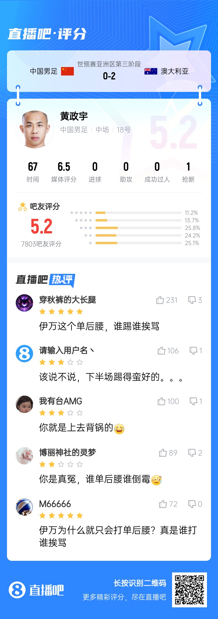 背锅位？黄政宇赛后获评5.2分：伊万这个单后腰，谁踢谁挨骂