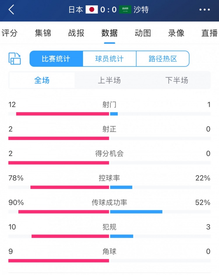 进攻不够防守来凑！沙特控球两成&全场1射，客战日本抢到1分