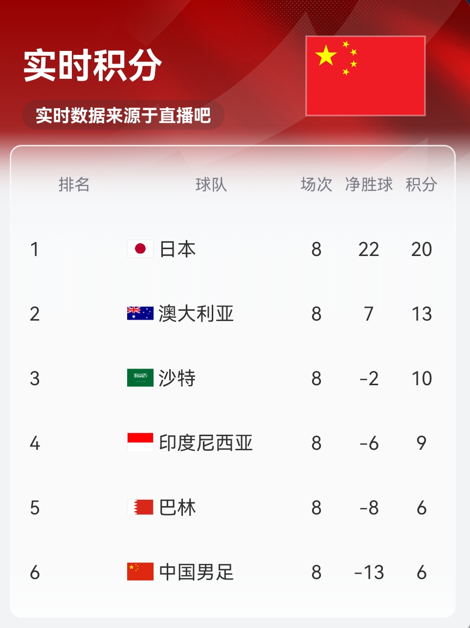 实时积分印尼9分！归化前锋罗梅尼破门，印尼主场1-0巴林
