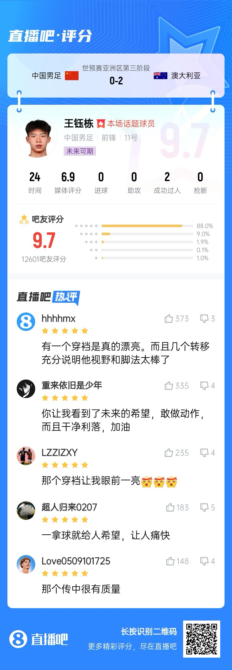 超1万吧友评分！王钰栋首秀获评9.7分：敢做动作 看到了未来希望