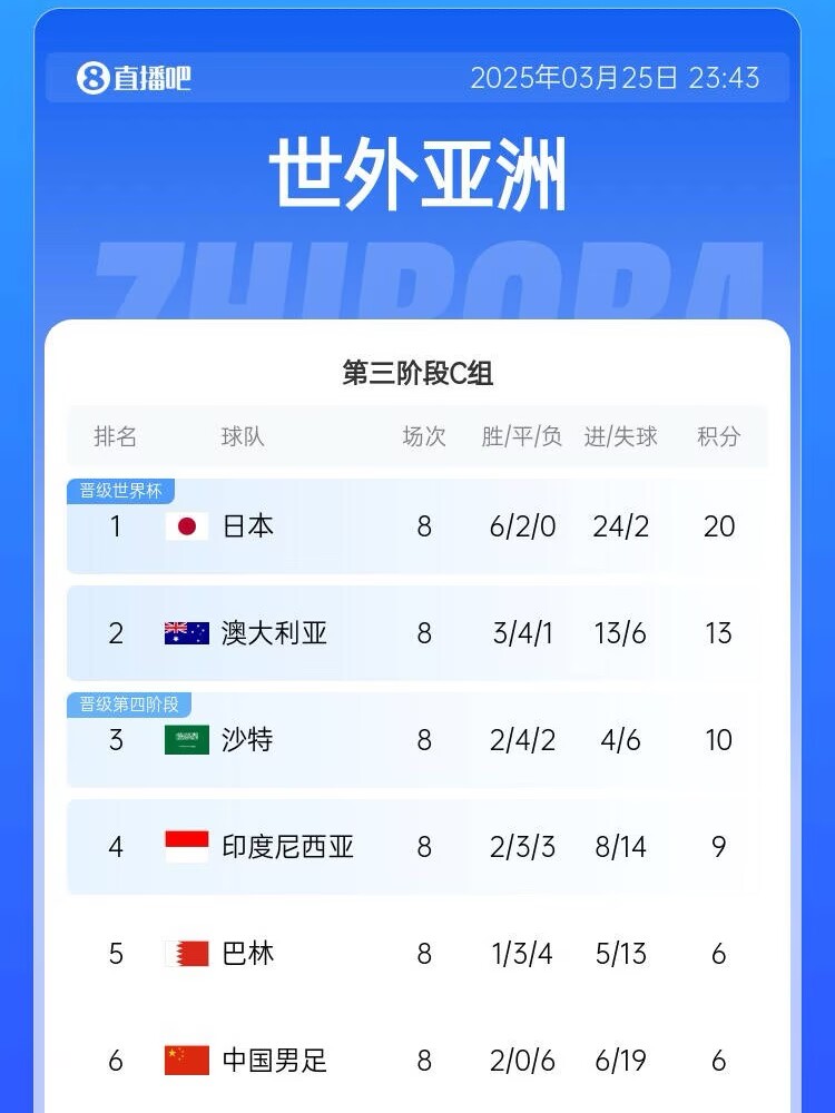 很难了！国足最新出线概率：晋级下一轮14.5%，出局85.5%