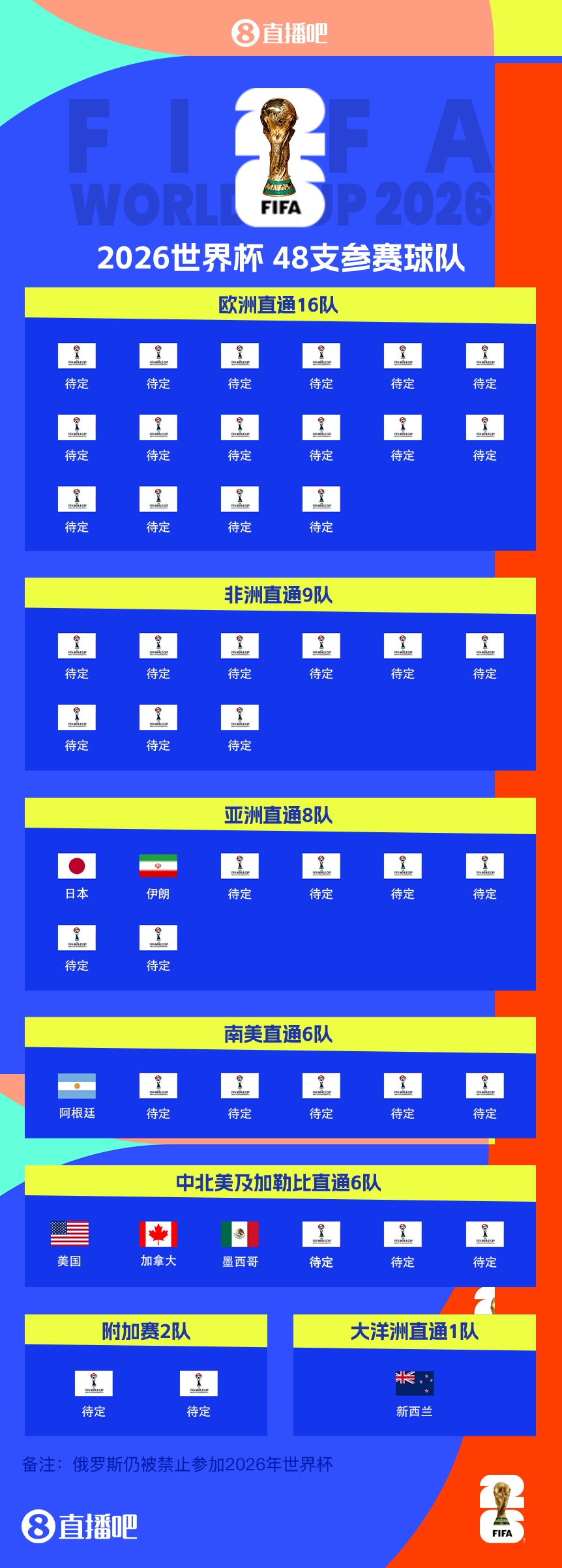 41/48?已有7队获得2026世界杯参赛名额，还剩41个席位