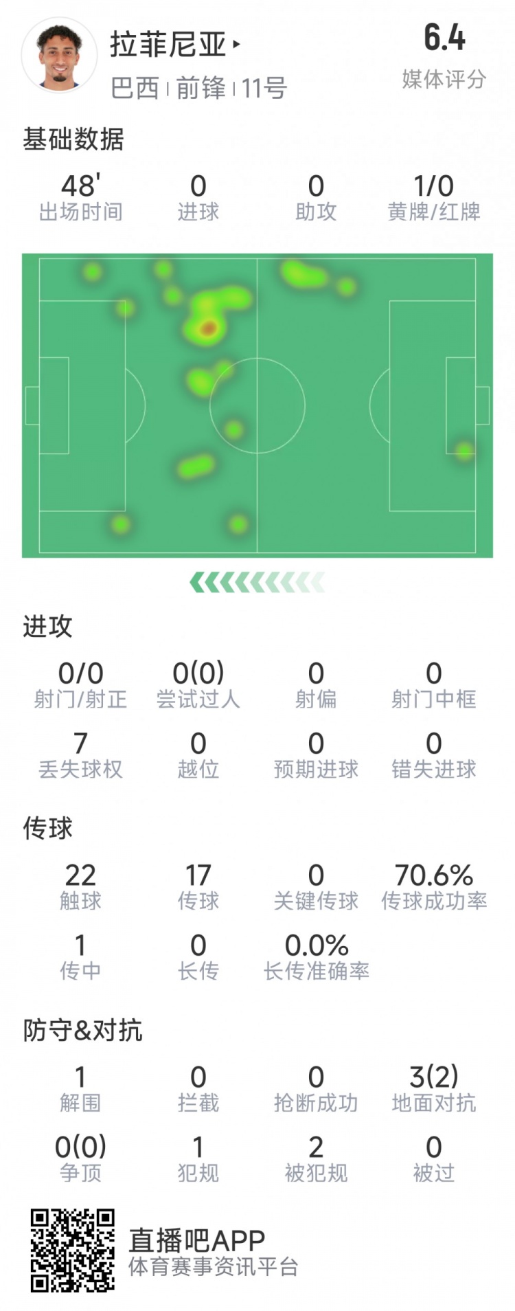 拉菲尼亚半场数据：射门&过人数据挂零，3对抗2成功，吃到黄牌