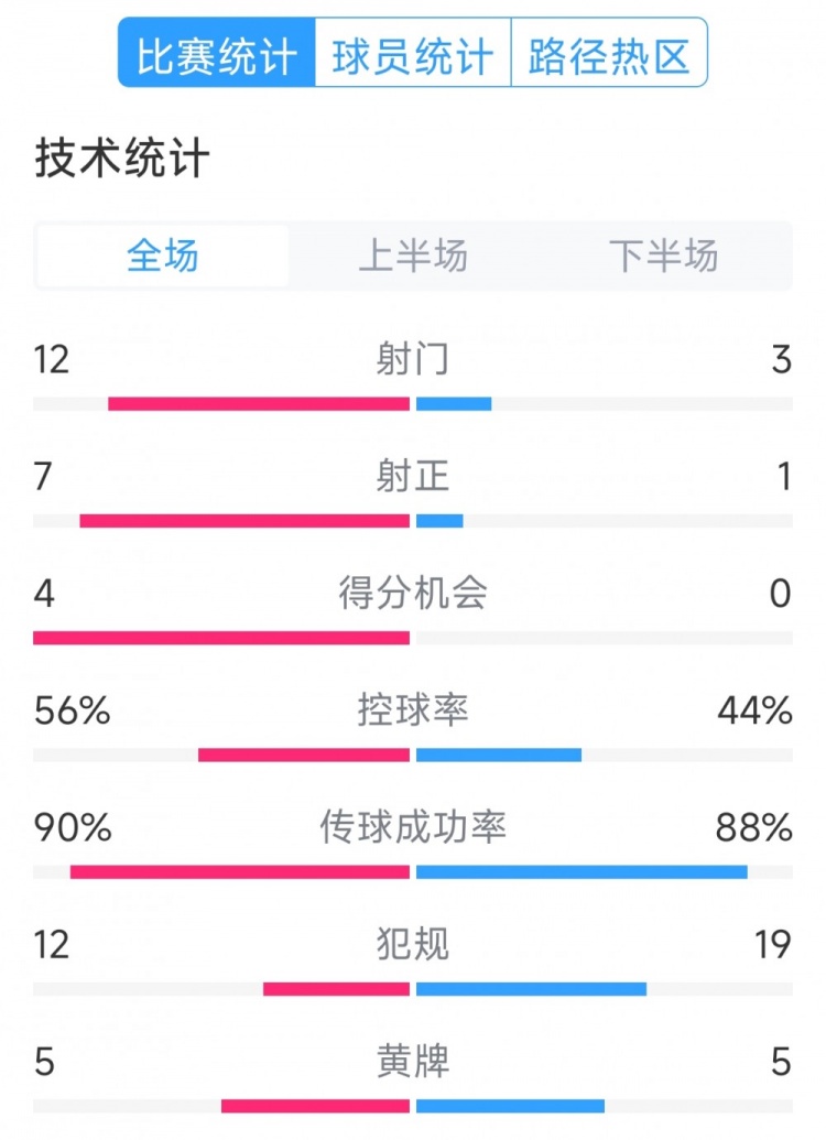 阿根廷4-1巴西全场数据：射门12-3，射正7-1，得分机会4-0