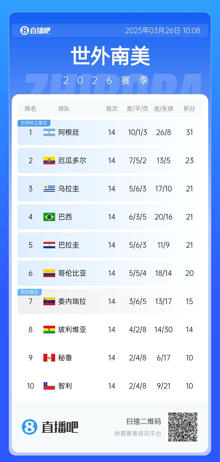 南美积分榜：阿根廷领跑&已晋级世界杯，巴西降至第四！