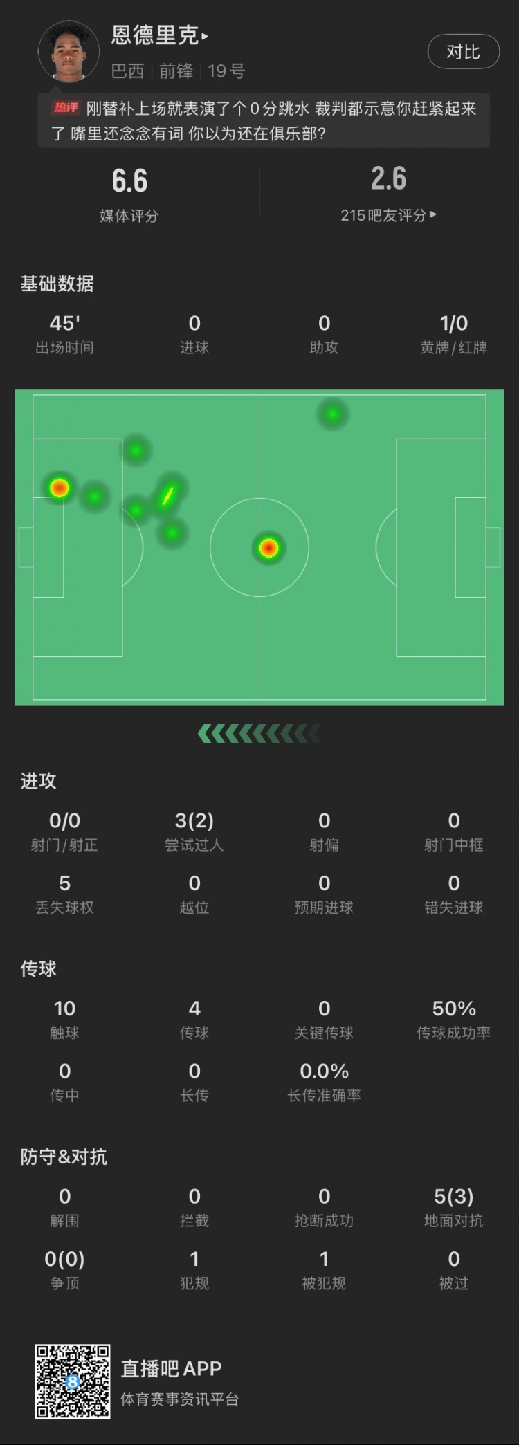 恩德里克替补数据：假摔染黄，仅触球10次&0射门，2次成功过人