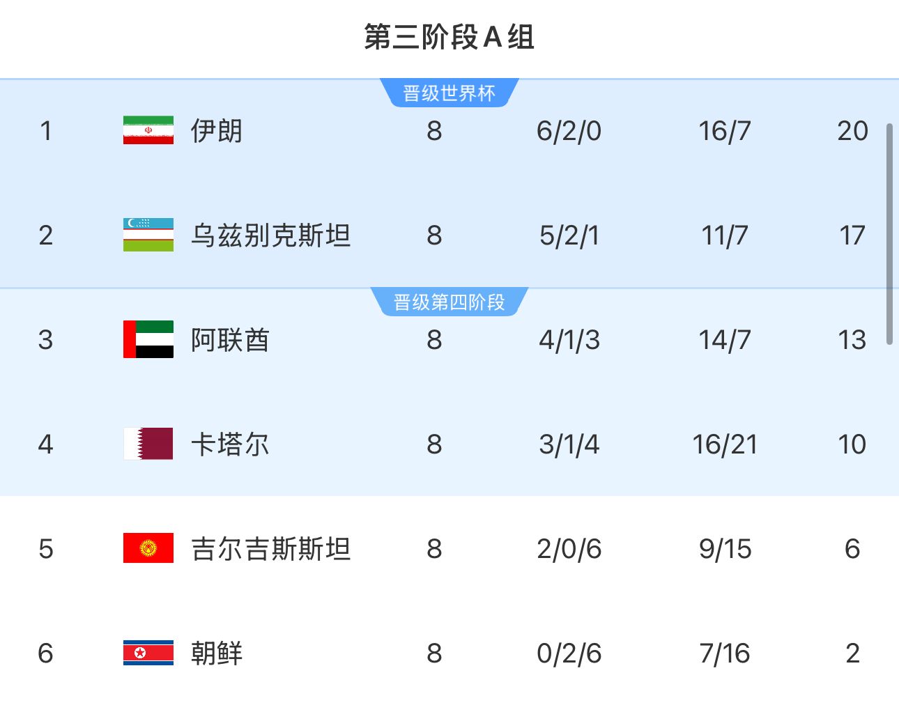 提前2轮出局！朝鲜8轮积2分&净胜球-9，成本届18强赛首支出局球队