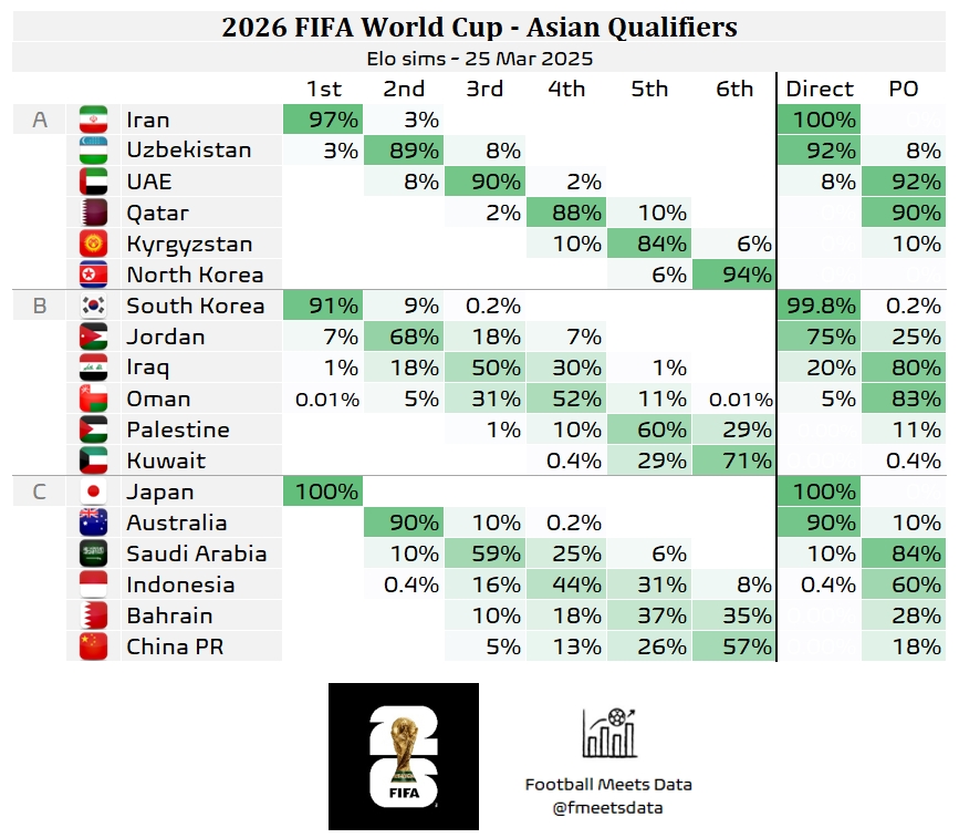 还有希望??大数据预测国足仍有18%机会晋级附加赛，57%概率垫底