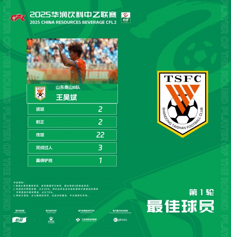 中乙官方：梅开二度，泰山B队王昊斌当选首轮最佳球员