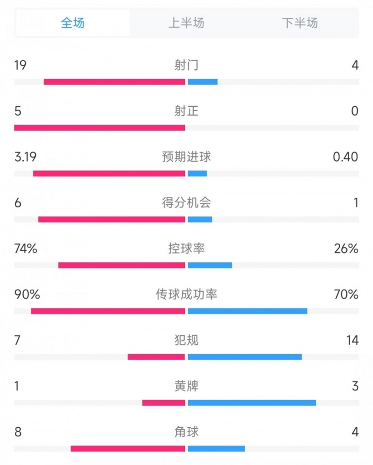 巴萨vs奥萨苏纳数据：射门19比4、射正5比0、控球率74%比26%