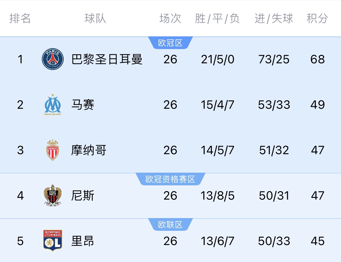 五大联赛首冠最早本周末诞生！3个条件同时满足，巴黎三月即夺冠