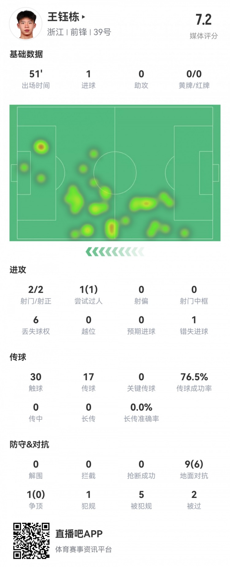 18岁王钰栋数据：首发51分钟伤退，造乌龙+处子球，2射2正评分7.2