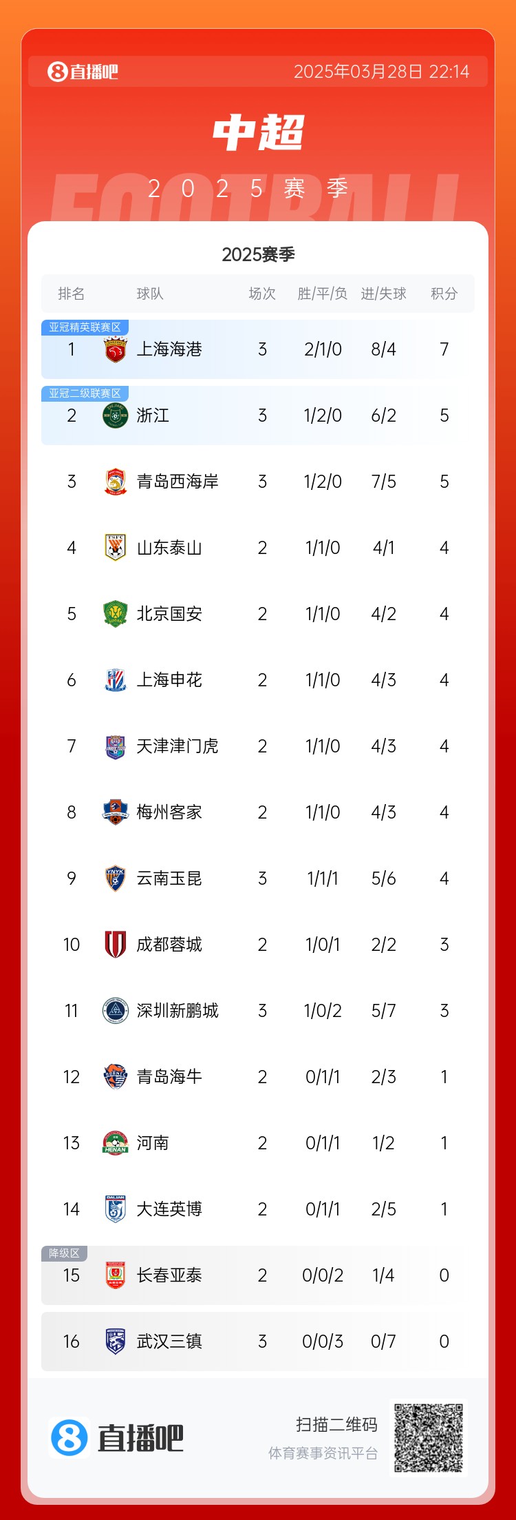中超积分榜：海港连胜终结仍领跑，浙江4球大胜升第2，西海岸第3