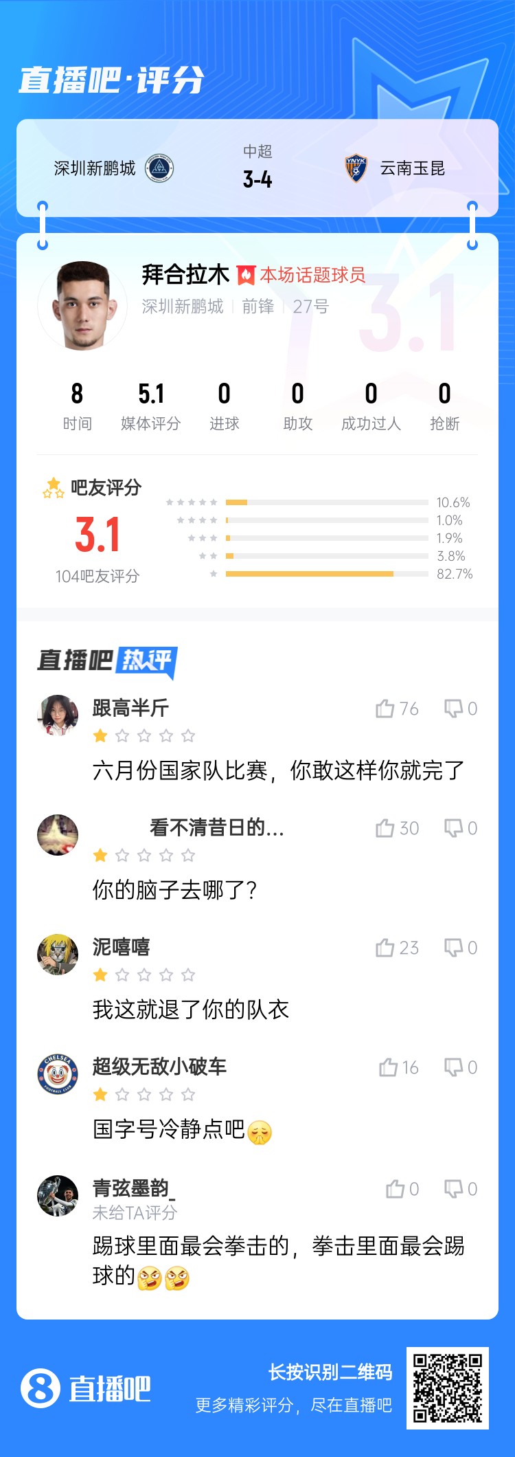 拳击染红！拜合拉木仅获3.1分：国足比赛可别这样 拳击里最会踢球