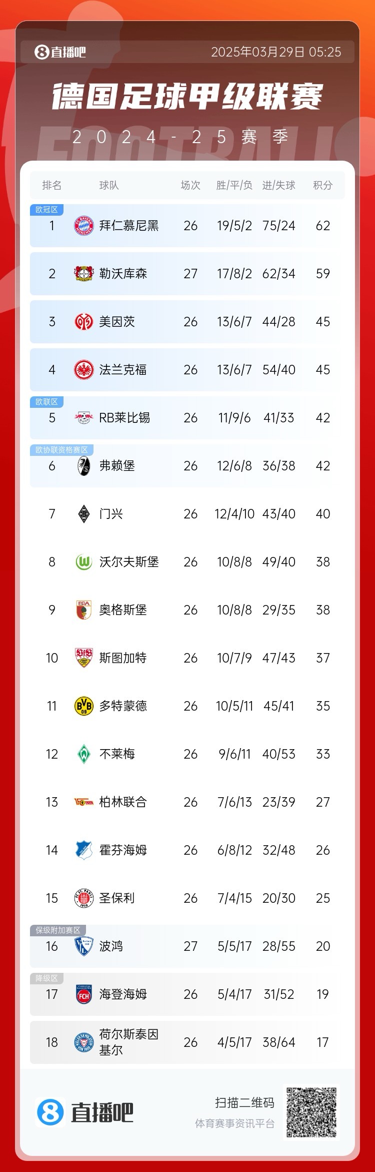 压力给到孔帕尼！德甲最新积分：勒沃库森先赛取胜，距拜仁3分