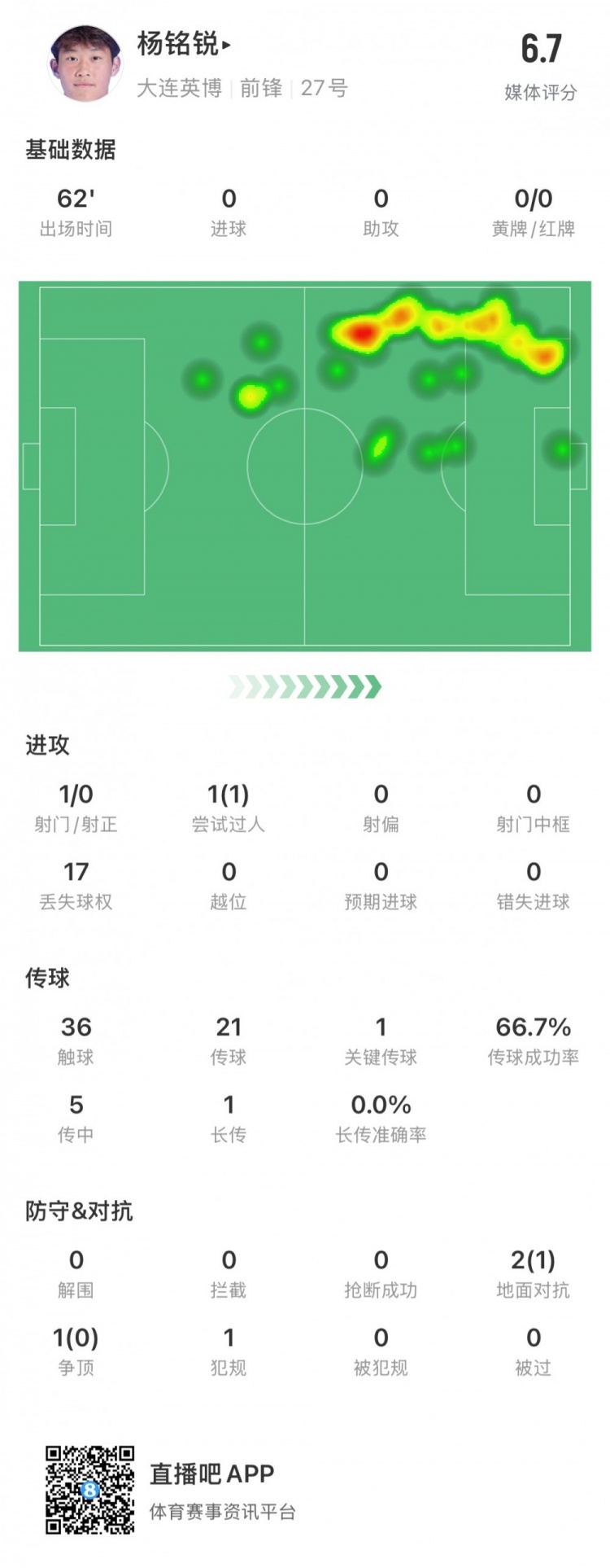 17岁小将杨铭锐中超首秀数据：关键传球1次，丢失球权17次