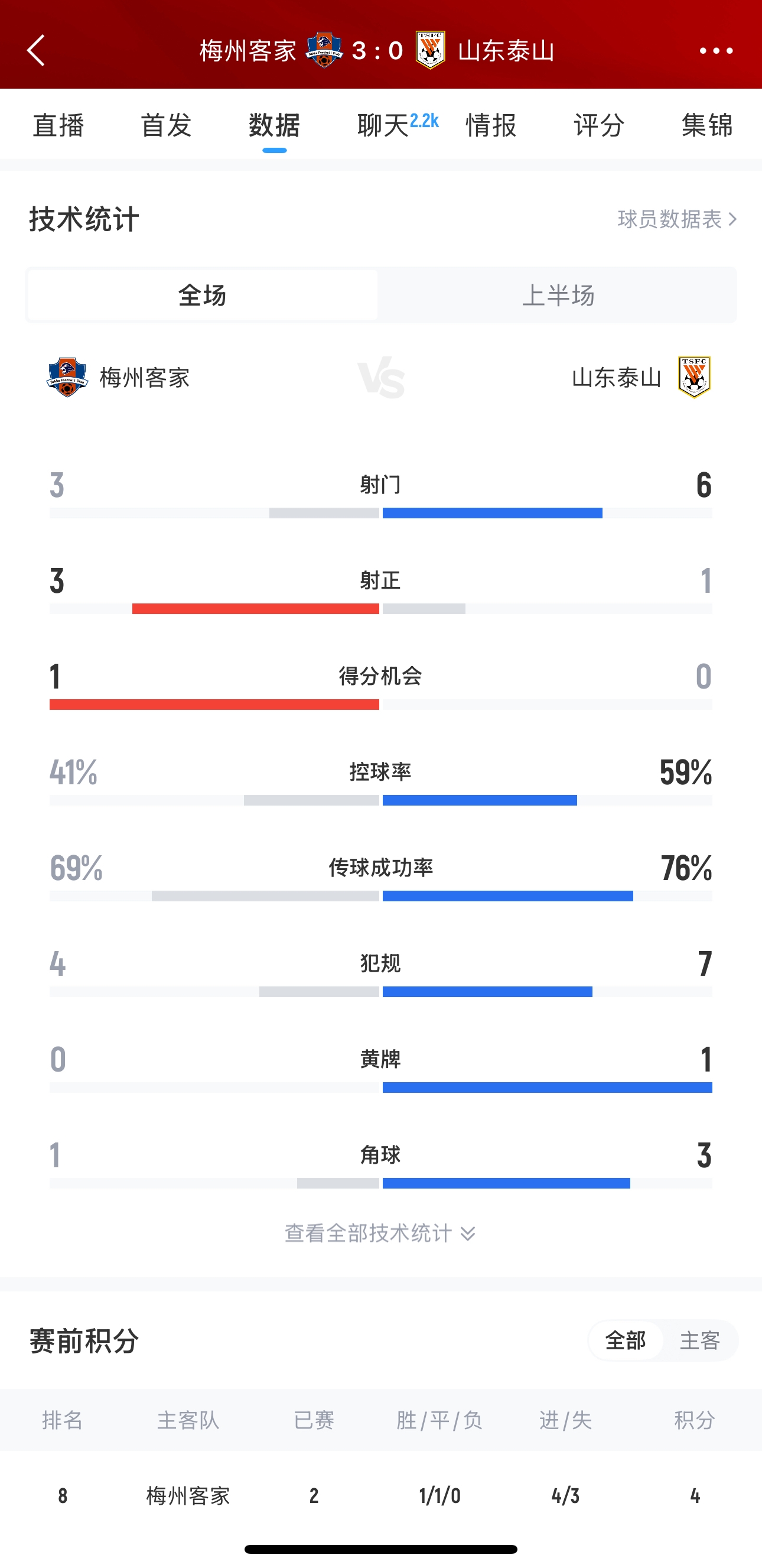 泰山这是干啥呢？梅州3脚射门轰进3球，泰山34分钟被灌3球