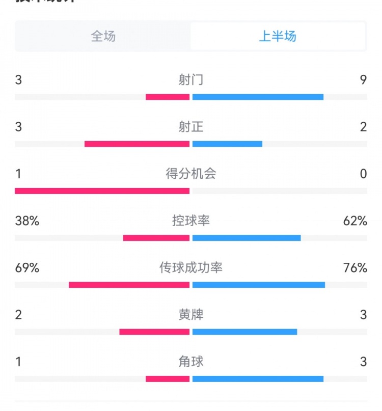泰山1-3梅州半场数据：射门9-3，射正3-3，控球率62%-38%