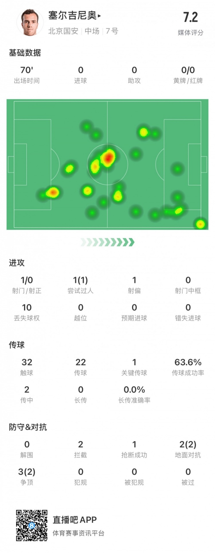 塞尔吉尼奥国安首秀数据：出场70分钟，触球32次&关键传球1次