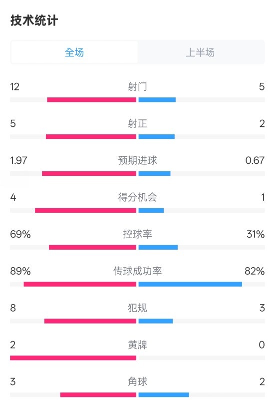 拜仁半场1-1圣保利数据：射门12-5，射正5-2，控球率69%-31%