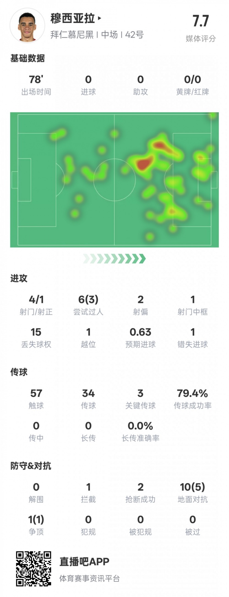 穆西亚拉本场数据：3过人成功3关键传球&错失1进球机会，评分7.6