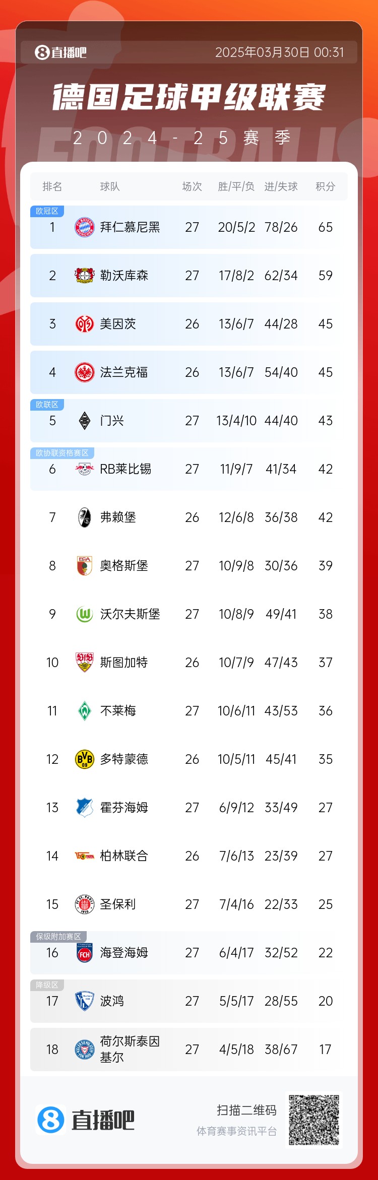 6分差距！拜仁药厂剩余7轮对比：4对手相同，后者多踢俩保级队