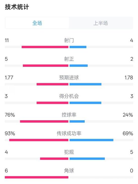皇马半场1-2莱加内斯数据：射门11-4，射正5-2，控球率76%-24%