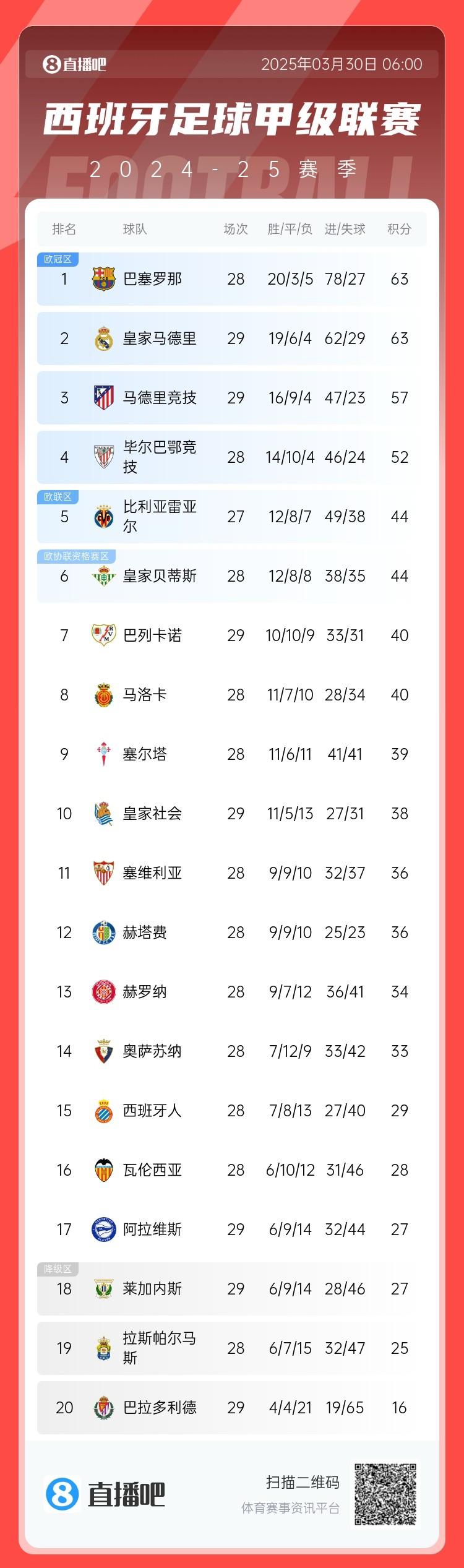 激烈！西甲积分榜：皇马先赛积分追平巴萨，马竞三轮不胜落后6分