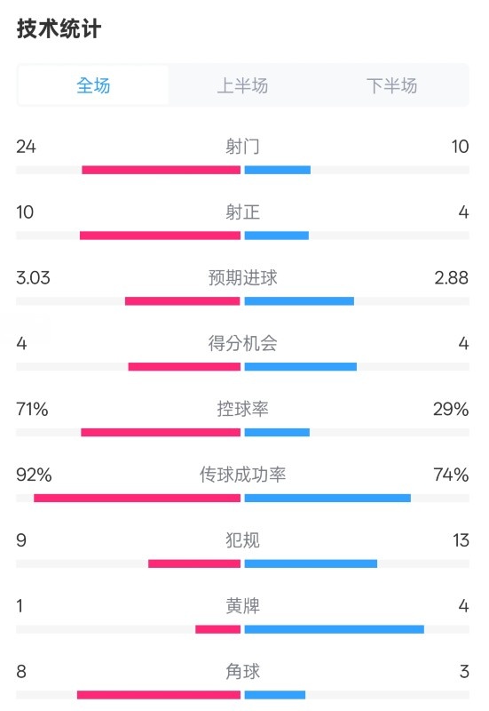 皇马3-2莱加内斯全场数据：射门24-10，射正10-4，控球率71%-29%