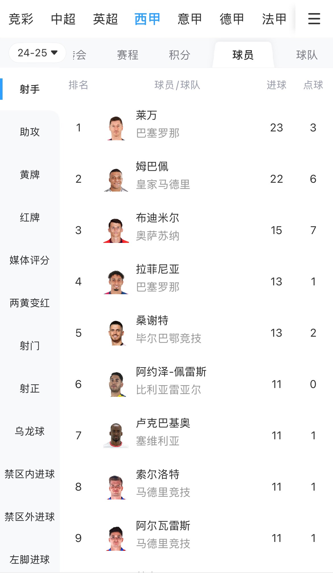 你看好谁？西甲射手榜：莱万23球领跑，姆巴佩22球紧随其后