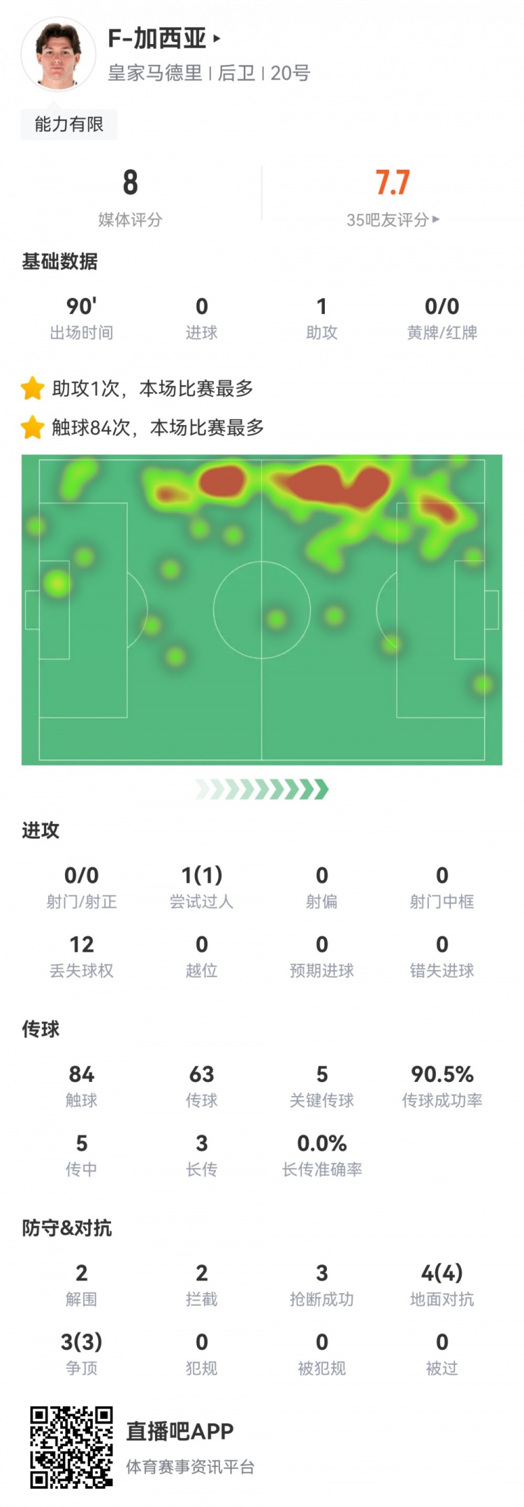 攻防俱佳，加西亚数据：1次助攻，5次关键传球，7次对抗全部成功