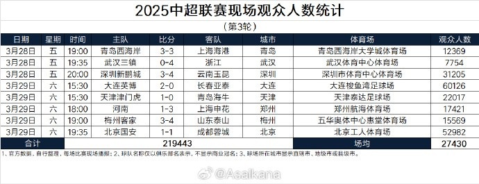 本轮现场观众总数219443人历史第25；场均27430人历史第24