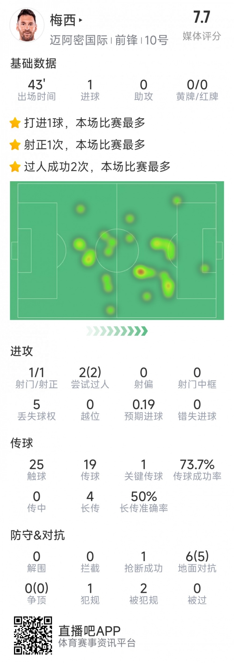 梅西本场数据：替补登场2分钟破门，6对抗5成功，2次过人