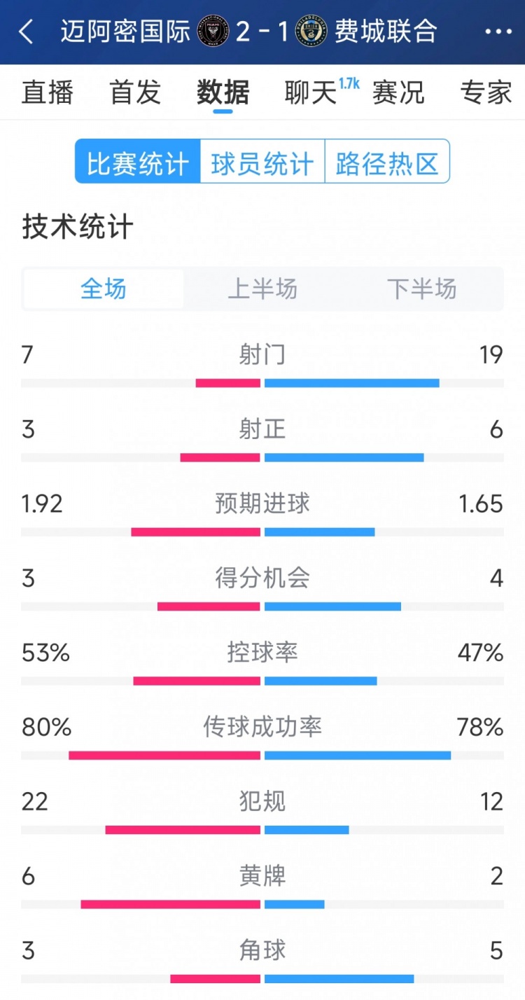 效率占优！迈阿密国际2-1费城联合全场数据：射门7-19，射正3-6