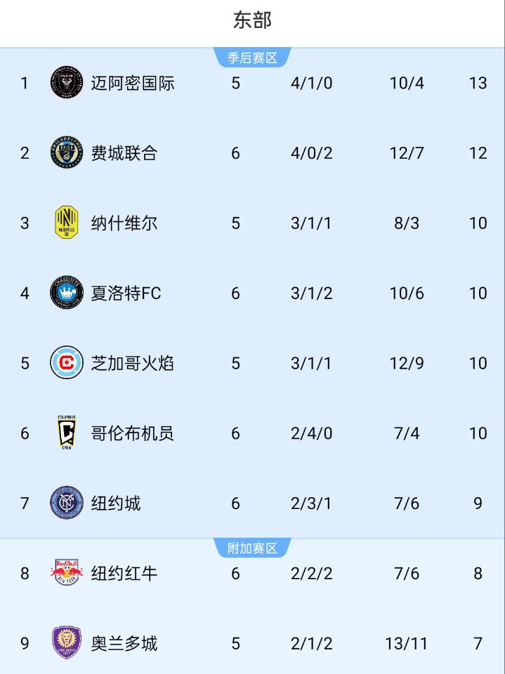 美职联积分榜：迈阿密位居东部榜首，少赛1场领先第二名1分